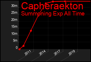 Total Graph of Capheraekton