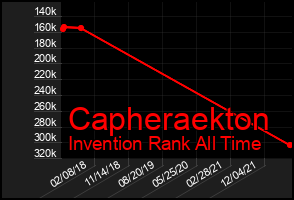 Total Graph of Capheraekton