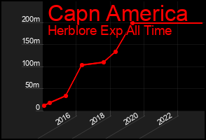 Total Graph of Capn America
