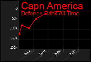 Total Graph of Capn America