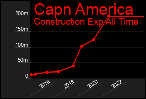 Total Graph of Capn America