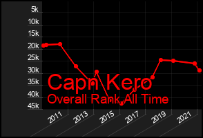 Total Graph of Capn Kero