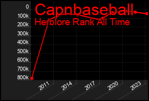 Total Graph of Capnbaseball