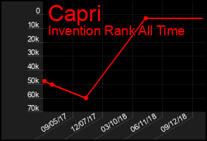Total Graph of Capri