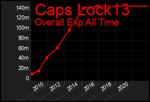 Total Graph of Caps Lock13