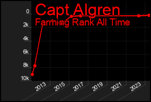 Total Graph of Capt Algren