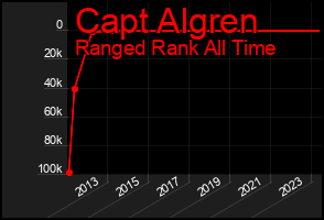 Total Graph of Capt Algren