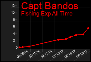 Total Graph of Capt Bandos