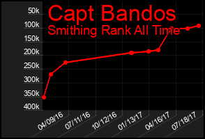 Total Graph of Capt Bandos