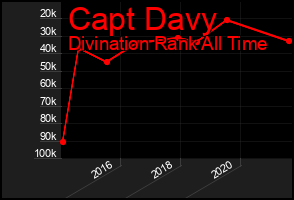 Total Graph of Capt Davy