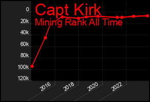 Total Graph of Capt Kirk
