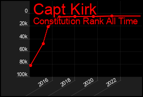 Total Graph of Capt Kirk