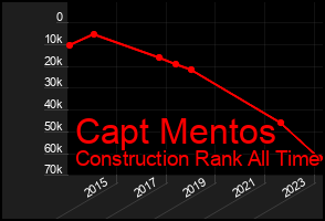 Total Graph of Capt Mentos