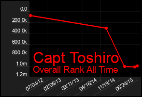 Total Graph of Capt Toshiro