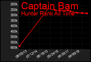 Total Graph of Captain Bam