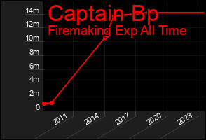 Total Graph of Captain Bp