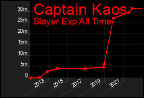 Total Graph of Captain Kaos