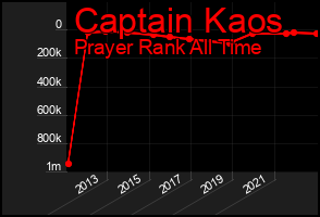 Total Graph of Captain Kaos