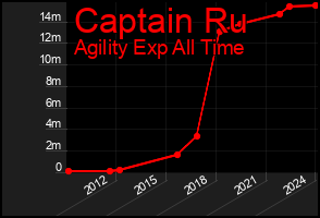 Total Graph of Captain Ru