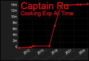 Total Graph of Captain Ru
