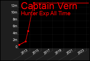 Total Graph of Captain Vern