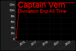 Total Graph of Captain Vern