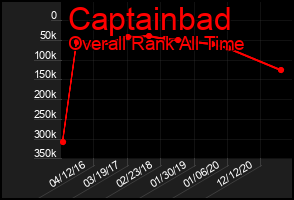 Total Graph of Captainbad