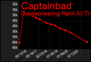 Total Graph of Captainbad