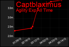 Total Graph of Captblaximus