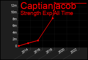 Total Graph of Captianjacob