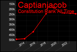 Total Graph of Captianjacob