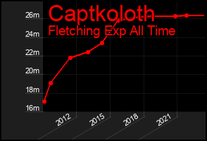 Total Graph of Captkoloth