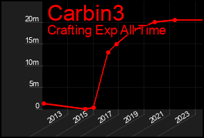 Total Graph of Carbin3