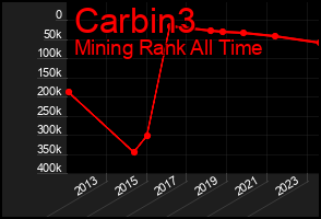 Total Graph of Carbin3