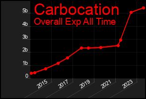 Total Graph of Carbocation