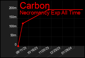 Total Graph of Carbon