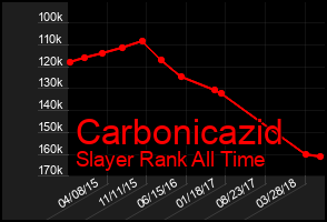 Total Graph of Carbonicazid