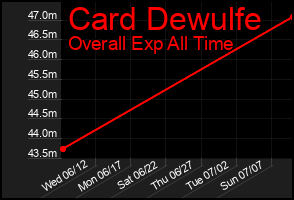 Total Graph of Card Dewulfe