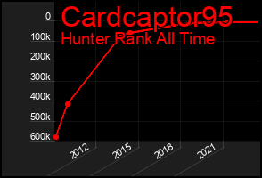 Total Graph of Cardcaptor95