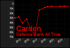 Total Graph of Carden