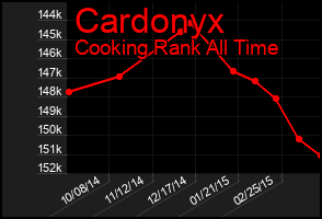 Total Graph of Cardonyx