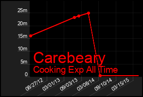 Total Graph of Carebeary