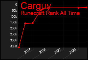 Total Graph of Carguy