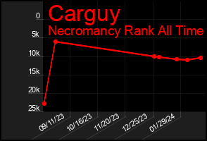 Total Graph of Carguy