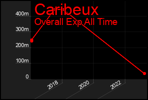 Total Graph of Caribeux