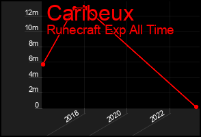 Total Graph of Caribeux