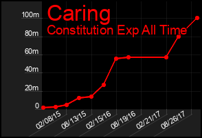 Total Graph of Caring