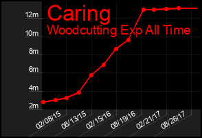 Total Graph of Caring