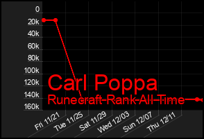 Total Graph of Carl Poppa