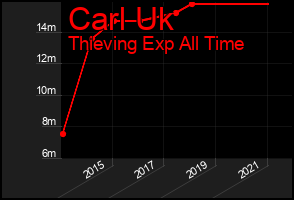 Total Graph of Carl Uk